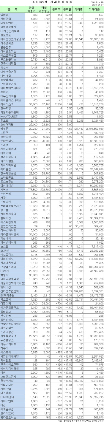 K-OTC 시장 거래 현황(4/7)