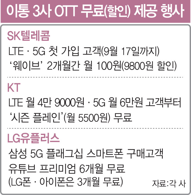 모바일 동영상 시청 늘었다..OTT 무료 제공 나선 통신사들