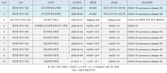 연이은 코로나19 치료목적 사용승인…3가지 약물·10건 달해