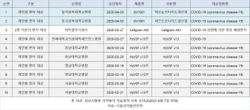 연이은 코로나19 치료목적 사용승인…3가지 약물·10건 달해