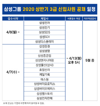 삼성그룹, 상반기 공채 시작…접수기간은 하루 줄어