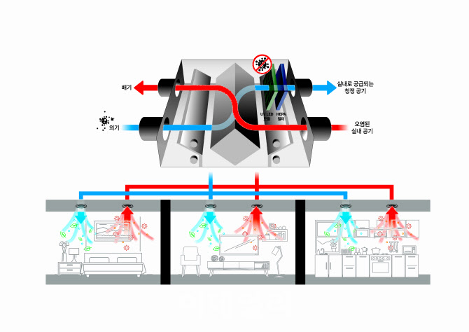 SK건설 “국내 최초 세대용 제균 환기시스템 개발…초미세먼지 99.9% 제거”