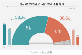 긴급재난지원금 전 국민 확대, 찬성 '58.2%' vs 반대 '36.6%'