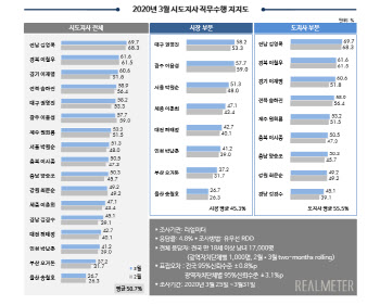 이재명, 시도지사 평가 '톱3' 진입…김영록 지사, 1위 독주