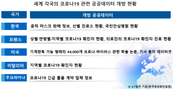 세계 각국 코로나19 대응 위해 공공데이터 협력