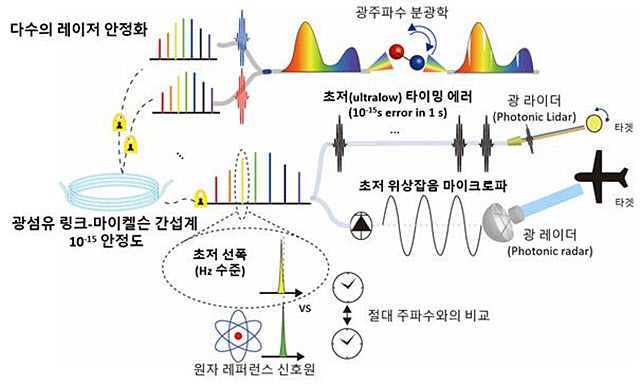 광주파수 안정화 기술 개발...원자시계·양자센서에 활용한다