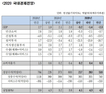 “올해 한국 성장률 -2.3% 전망…재정 여력 비축해야”