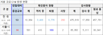 서울 코로나19 환자 하루새 14명↑…사망자 2명 첫 발생