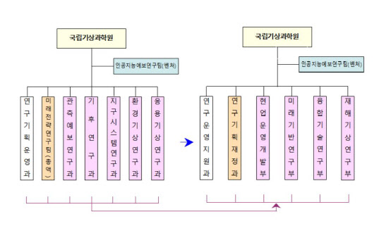 미세먼지·기후변화 대응 민첩하게…국립기상과학원 조직개편