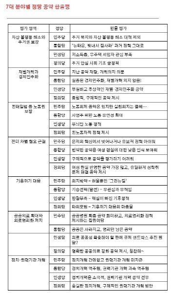 시민사회단체 "4.15 총선, 대부분 정당 노동정책 실종"