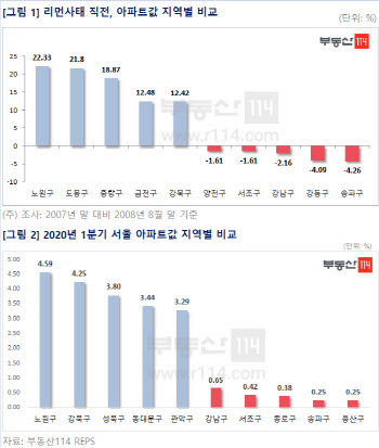 강남3구 ↓ vs 노도강 ↑…금융위기 직전과 '닮은꼴'