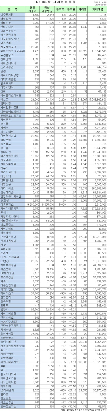 K-OTC 시장 거래 현황(4/8)