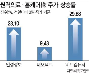 비대면 사회로 전환…주목받는 원격의료·홈케어株