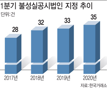 불성실공시법인 우수수…코로나19에 '유증 철회' 잇달아