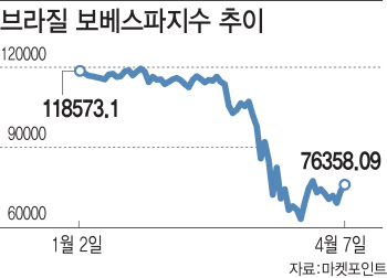 '석달 수익률 -47%' 브라질 펀드 어쩌다가…