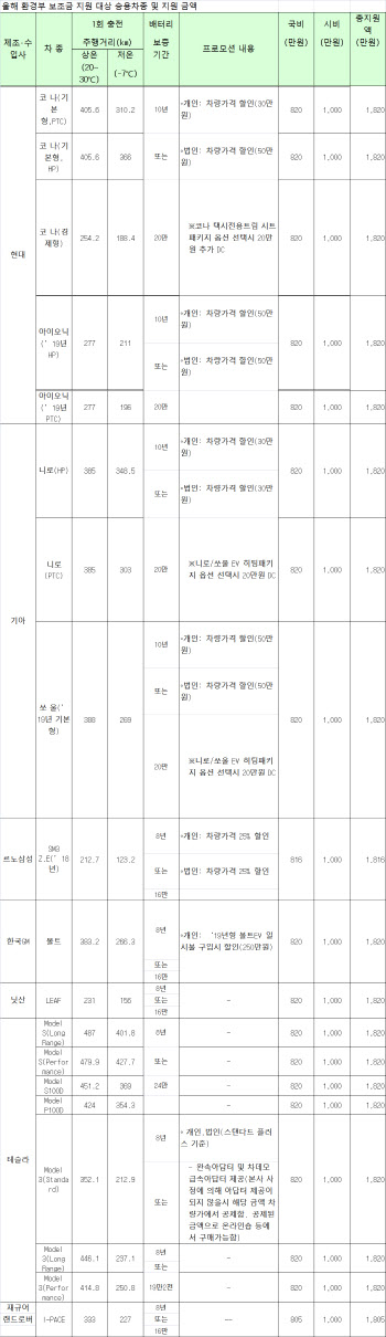 서울 친환경 택시 연내 700대 보급…최대 1820만원 지원