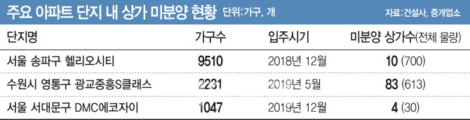 송파헬리오시티 상가도 비었다…'마이너스 P'까지 등장