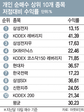 우량주 찾는 스마트 개미…"승률 높아졌다"