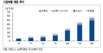 다원시스, 전동차 부문 및 전원장치 매출 성장 기대-NH