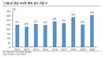 1분기 자사주 취득 상장사 358개, 2018년 수준 넘어