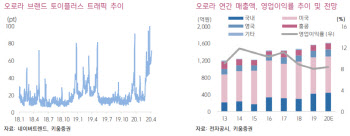 오로라, 코로나19로 상반기 실적 부진…하반기엔 개선-키움