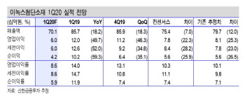 이녹스첨단소재, IT 전방산업 수요부진에 1Q 기대치 하회…목표가↓ -신한