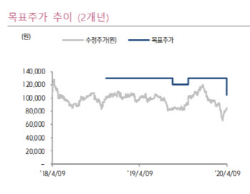 동아에스티, 1분기' 매출 쏠림' 2분기에 부담…목표가↓-키움