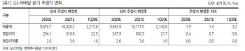 GS리테일, 코로나19로 목표가↓…그래도 `최선호주`-한화