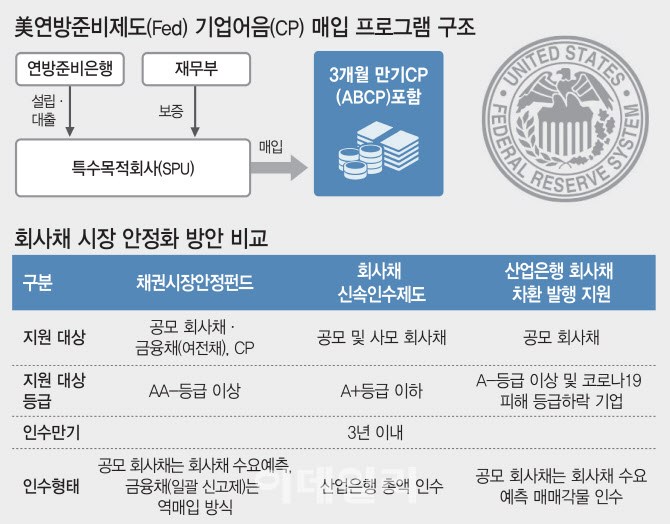 CP금리 급등, 자금시장 경색 `경고음`…한은·정부 시스템 구축해야
