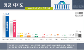 민주 42.6% vs 통합 30.2%…지지도 격차 12.4%p로 축소