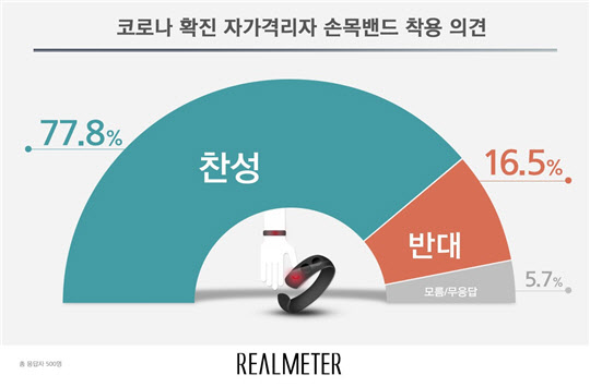 [리얼미터]코로나 확진 자가격리자 손목밴드 착용, 찬성 77.8% vs 반대 16.5%