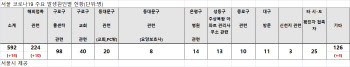 서울 코로나19 확진자 하루새 14명↑…해외접촉 추정