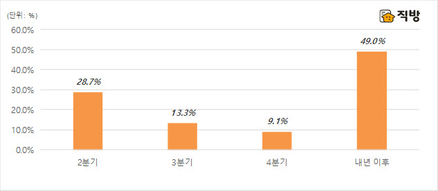 유주택자 65% “세부담에도 주택 안 판다”