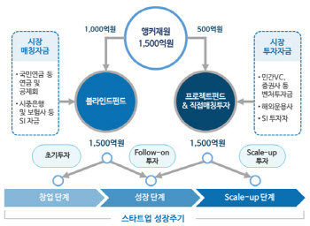 3000억원대 '핀테크혁신펀드', 이달부터 가동