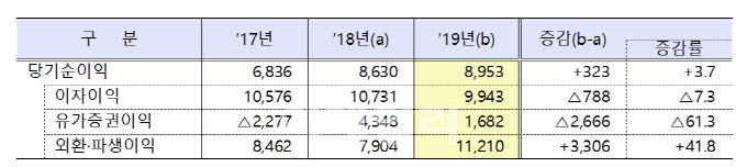 지난해 외국은행 국내지점 8900억 벌었다