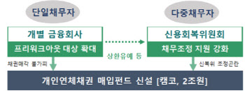 코로나 프리워크아웃, 신용 불이익 없을까?