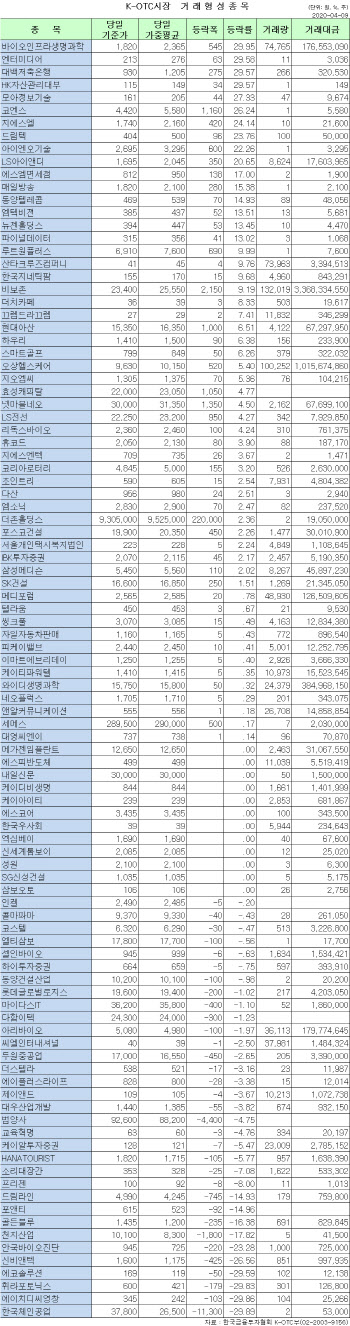 K-OTC 시장 거래 현황(4/9)