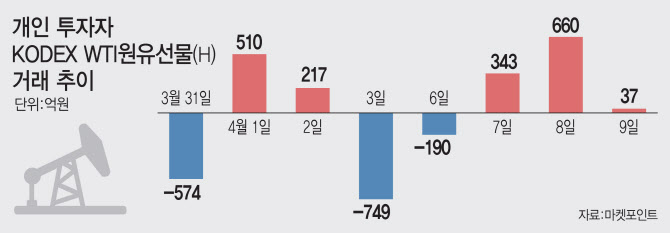원유상품에 몰린 동학개미들…'샀다 팔았다' 반복