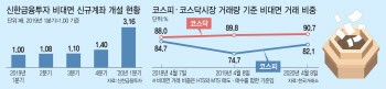 비대면 계좌 1년새 3배 껑충…증권사 디지털 혁신 올인