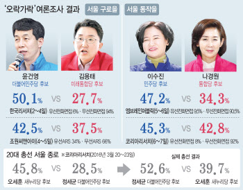 어제는 22%p, 오늘은 5%p 차, '널뛰기 여론조사' 왜?