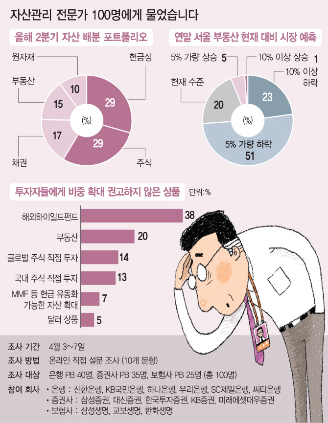 [PB100 이데일리 서베이]②"여전히 불확실"..74% '서울 부동산도 하락할 것'