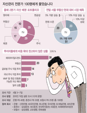 ②"여전히 불확실"..74% '서울 부동산도 하락할 것'