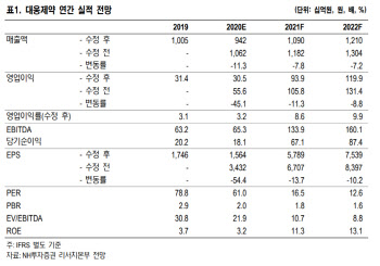 대웅제약, 과도한 소송비용 지출…목표가↓-NH