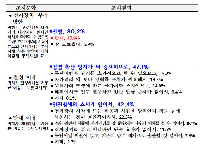 국민 80% "코로나19 자가격리자 손목밴드 착용해야"