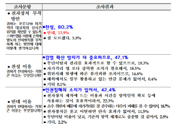 국민 80% "코로나19 자가격리자 손목밴드 착용해야"