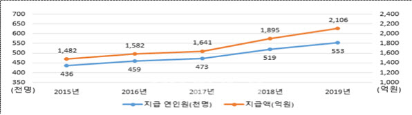 장애인고용 부풀려 장려금 부당수령…정부 5억5천만원 환수