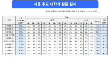 코로나19에 대학가 원룸 월세 하락…서울교육대 인근, 7% ↓