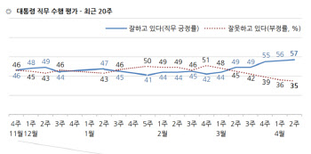 “코로나 대처 잘했다” 文대통령 지지도 57% 올해 최고