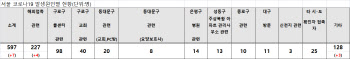 서울 코로나19 확진자 한자릿수대 ‘뚝’…해외 접촉 4명