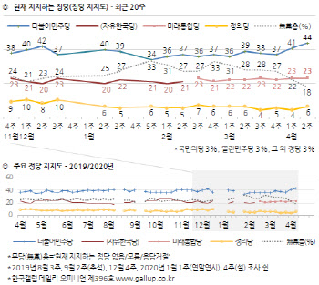 민주 44% vs 통합 23%…지지도 격차 21%p로 확대